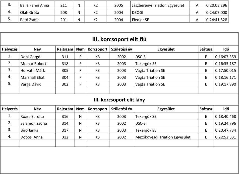 Marshall Eliot 304 F K3 2003 Vágta Triatlon SE E 0:18:16.171 5. Varga Dávid 302 F K3 2003 Vágta Triatlon SE E 0:19:17.890 III. korcsoport elit lány 1.
