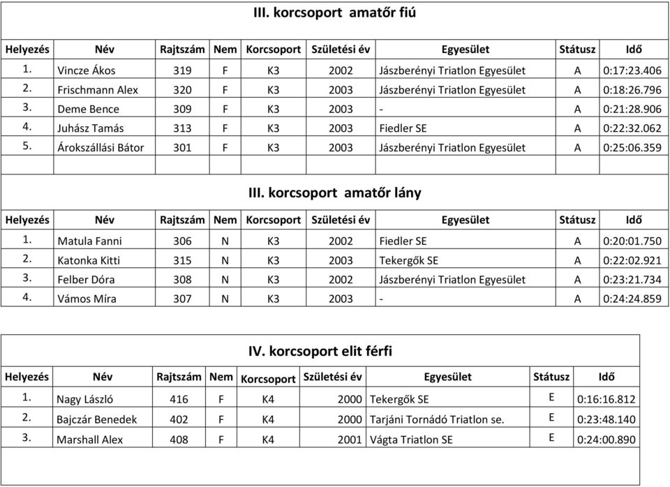 korcsoport amatőr lány 1. Matula Fanni 306 N K3 2002 Fiedler SE A 0:20:01.750 2. Katonka Kitti 315 N K3 2003 Tekergők SE A 0:22:02.921 3.