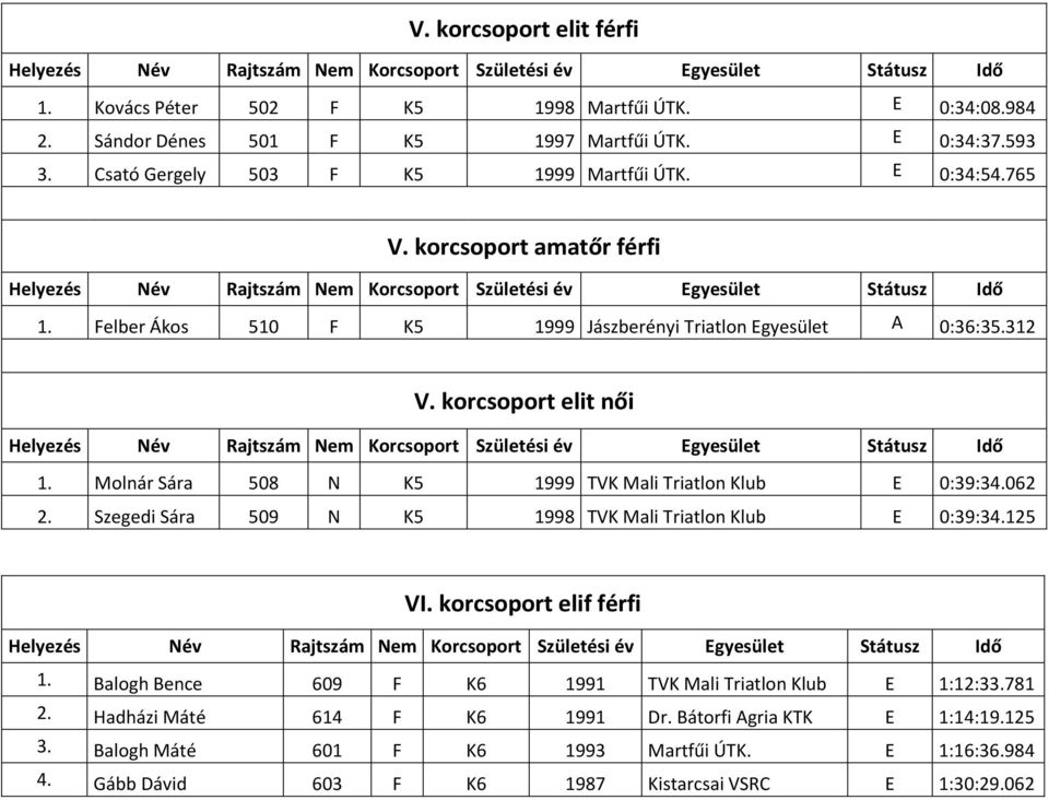 Molnár Sára 508 N K5 1999 TVK Mali Triatlon Klub E 0:39:34.062 2. Szegedi Sára 509 N K5 1998 TVK Mali Triatlon Klub E 0:39:34.125 VI. korcsoport elif férfi 1.