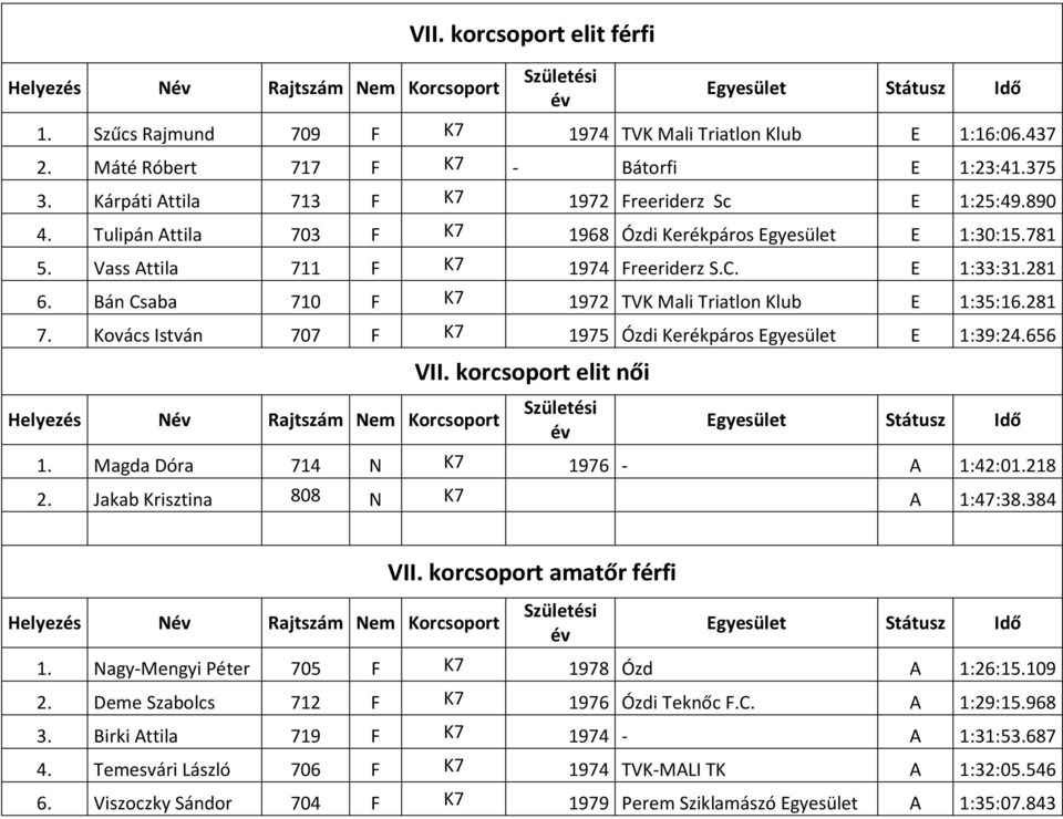 Vass Attila 711 F K7 1974 Freeriderz S.C. E 1:33:31.281 6. Bán Csaba 710 F K7 1972 TVK Mali Triatlon Klub E 1:35:16.281 7. Kovács István 707 F K7 1975 Ózdi Kerékpáros Egyesület E 1:39:24.