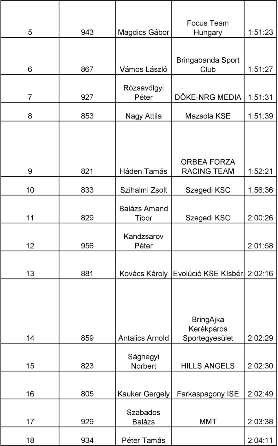 Amand Tibor Szegedi KSC 2:00:26 Kandzsarov Péter 2:01:58 13 881 Kovács Károly Evolúció KSE KIsbér 2:02:16 14 859 Antalics Arnold Sportegyesület