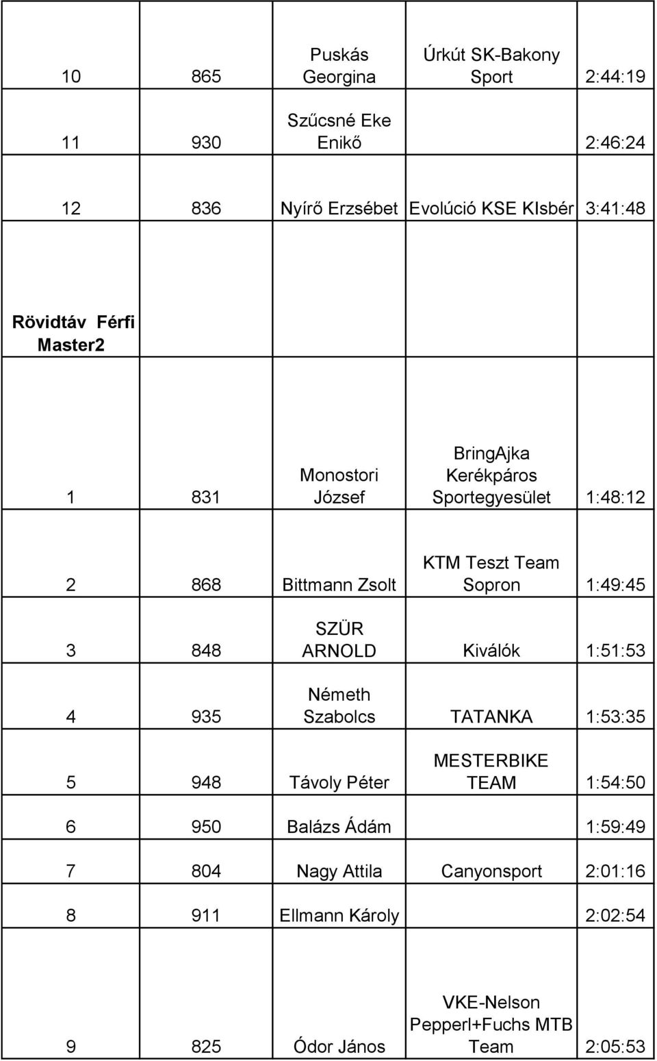 848 4 935 SZÜR ARNOLD Kiválók 1:51:53 Németh Szabolcs TATANKA 1:53:35 5 948 Távoly Péter MESTERBIKE TEAM 1:54:50 6 950 Balázs Ádám