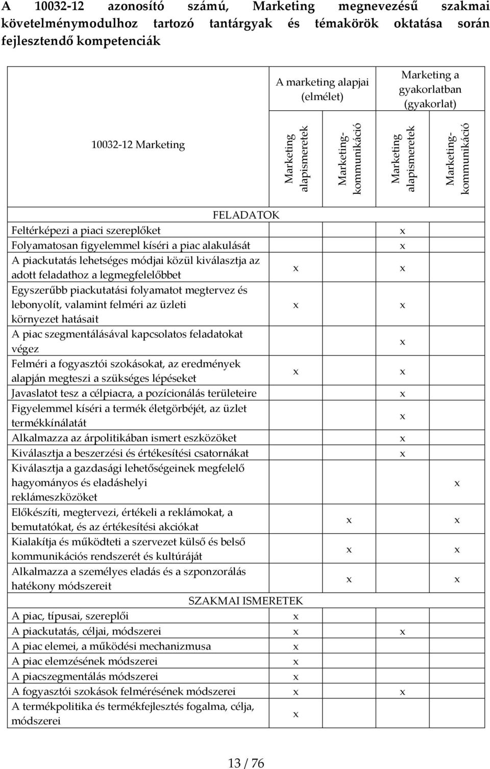 figyelemmel kíséri a piac alakul{s{t A piackutat{s lehetséges módjai közül kiv{lasztja az adott feladathoz a legmegfelelőbbet Egyszerűbb piackutat{si folyamatot megtervez és lebonyolít, valamint