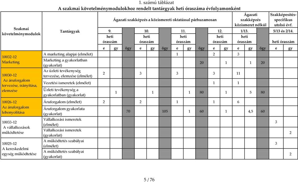 heti órasz{m 12. 1/13. heti órasz{m [gazati szakképzés közismeret nélkül heti órasz{m Szakképesítésspecifikus utolsó évf. 5/13 és 2/14.