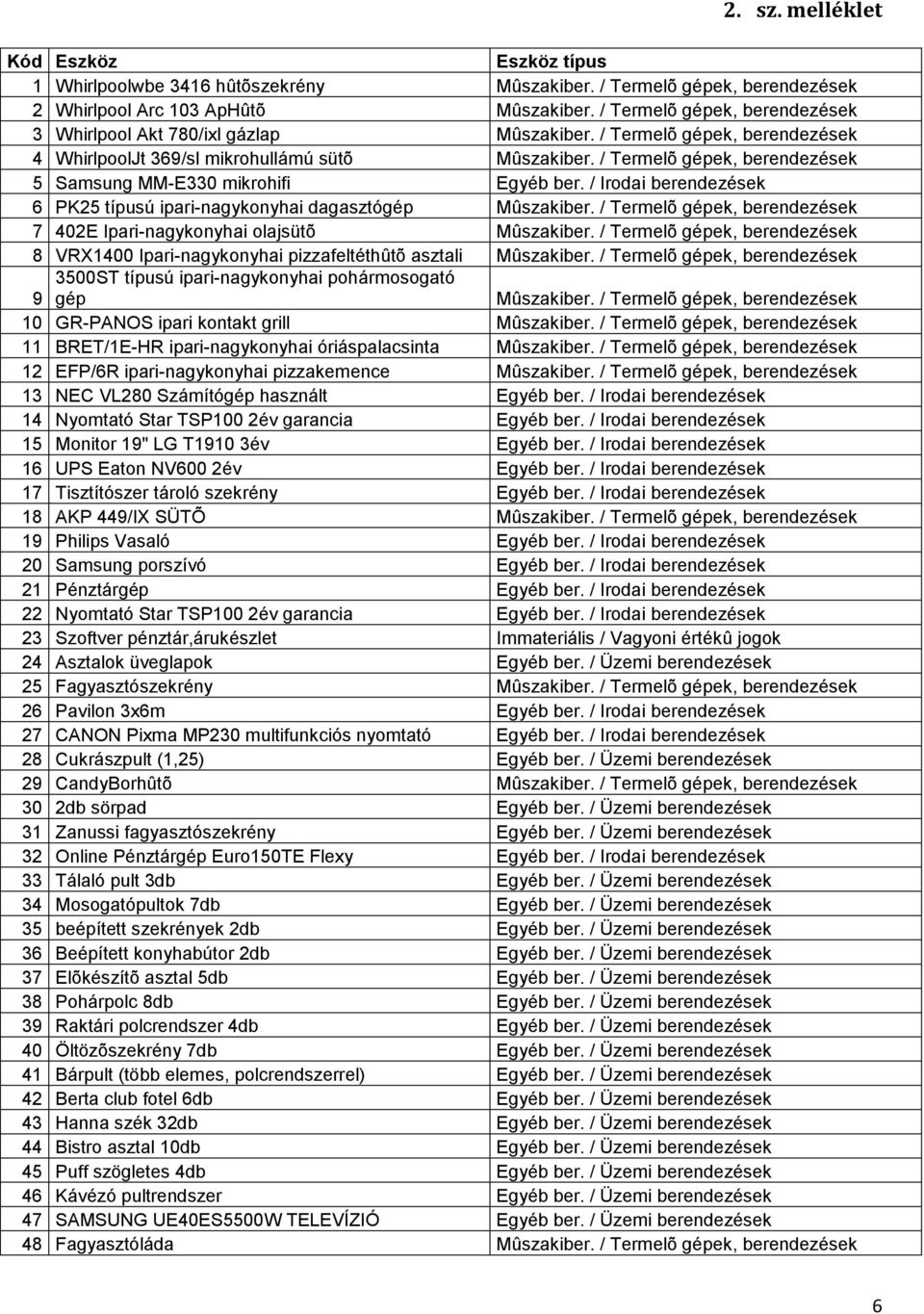/ Termelõ gépek, berendezések 5 Samsung MM-E330 mikrohifi Egyéb ber. / Irodai berendezések 6 PK25 típusú ipari-nagykonyhai dagasztógép Mûszakiber.