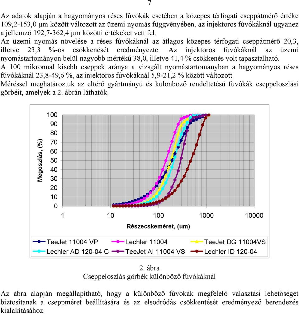 Az injektoros fúvókáknál az üzemi nyomástartományon belül nagyobb mértékű 38,0, illetve 41,4 % csökkenés volt tapasztalható.