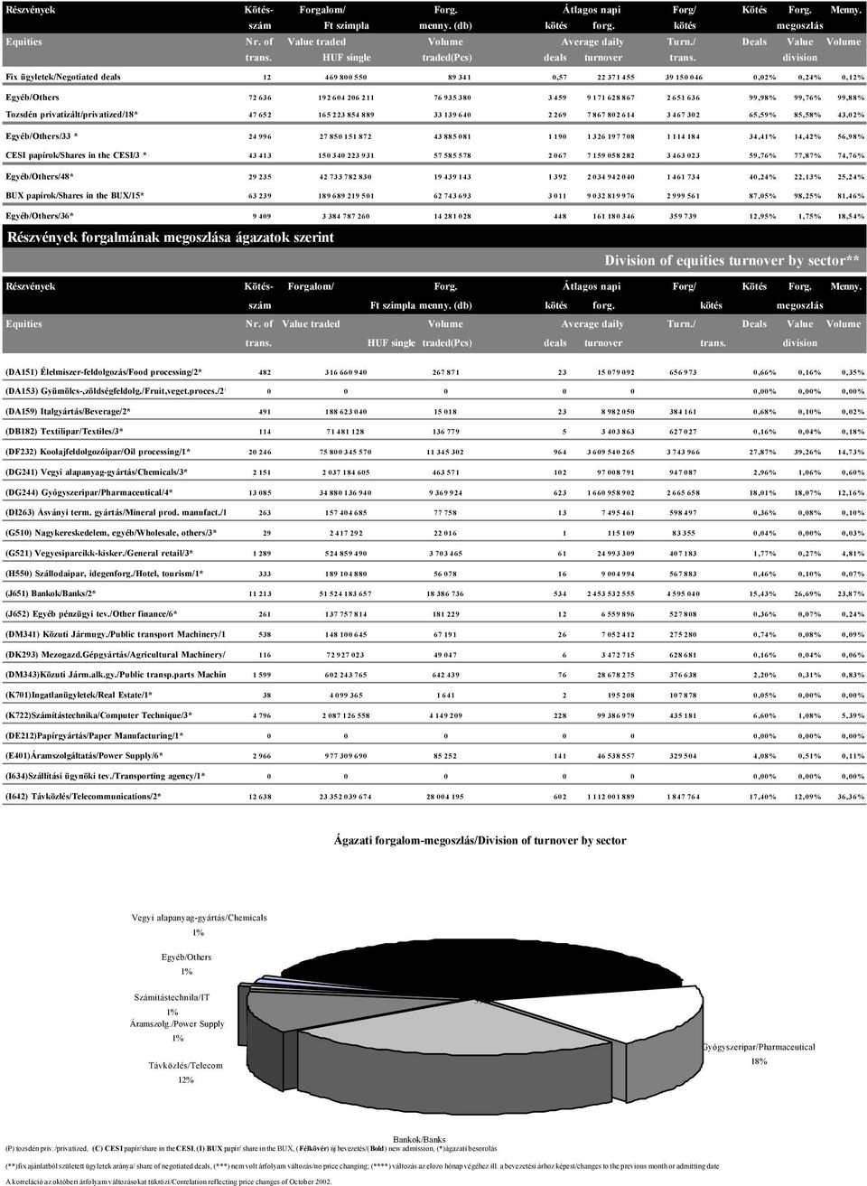 division Fix ügyletek/negotiated deals 12 469 800 550 89 341 0,57 22 371 455 39 150 046 0,02% 0,24% 0,12% Egyéb/Others 72 636 192 604 206 211 76 935 380 3 459 9 171 628 867 2 651 636 99,98% 99,76%