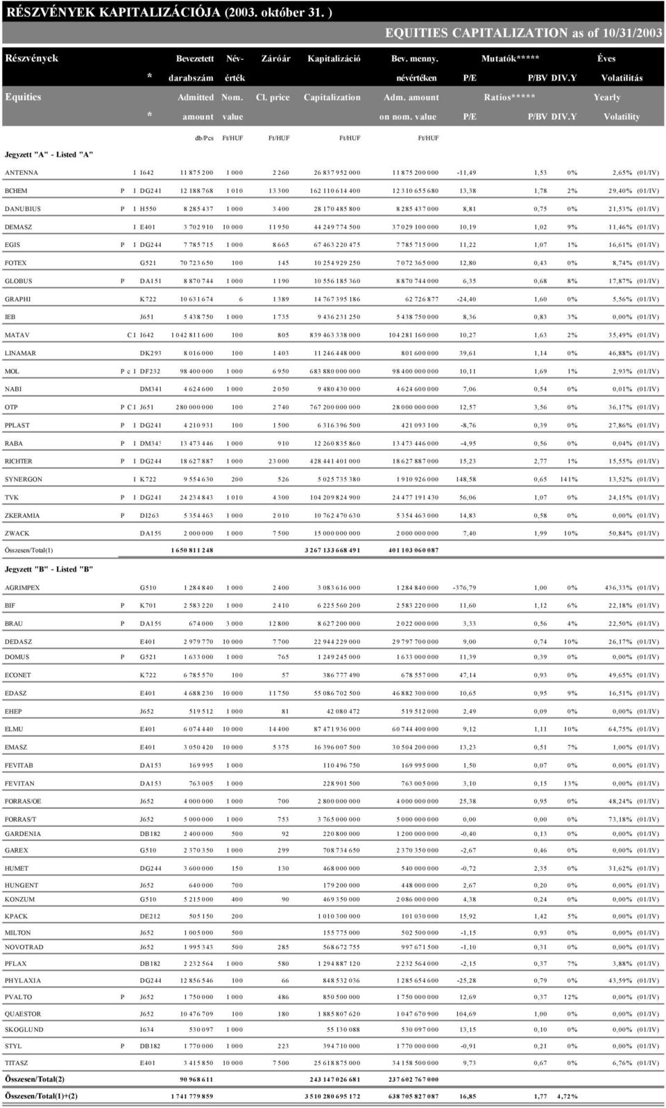 Y Volatility Jegyzett "A" - Listed "A" db/pcs Ft/HUF Ft/HUF Ft/HUF Ft/HUF ANTENNA I I642 11 875 200 1 000 2 260 26 837 952 000 11 875 200 000-11,49 1,53 0% 2,65% (01/IV) BCHEM P I DG241 12 188 768 1