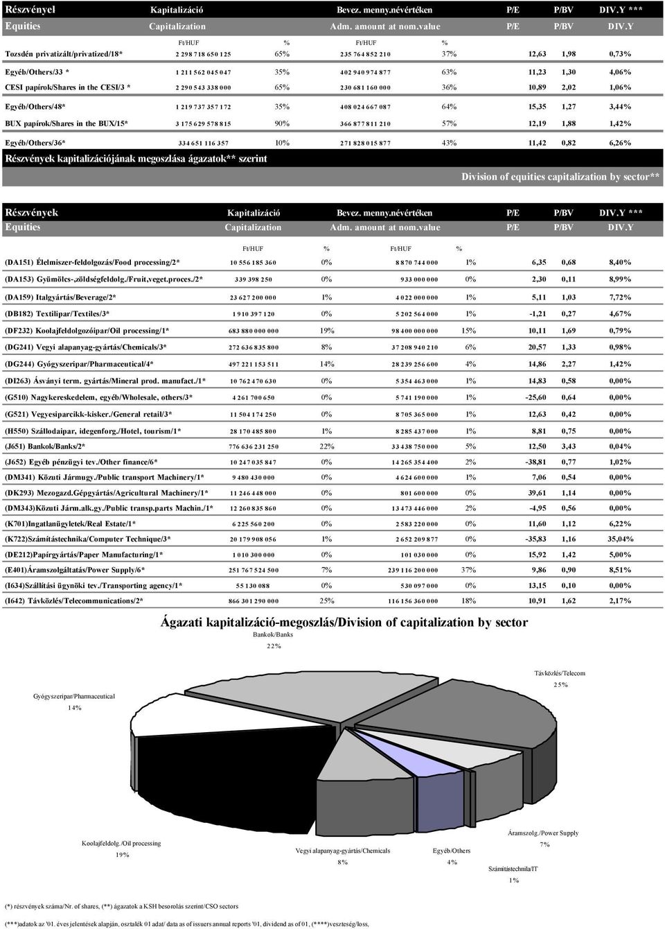 papírok/shares in the CESI/3 * 2 290 543 338 000 65% 230 681 160 000 36% 10,89 2,02 Egyéb/Others/48* 1 219 737 357 172 35% 408 024 667 087 64% 15,35 1,27 BUX papírok/shares in the BUX/15* 3 175 629