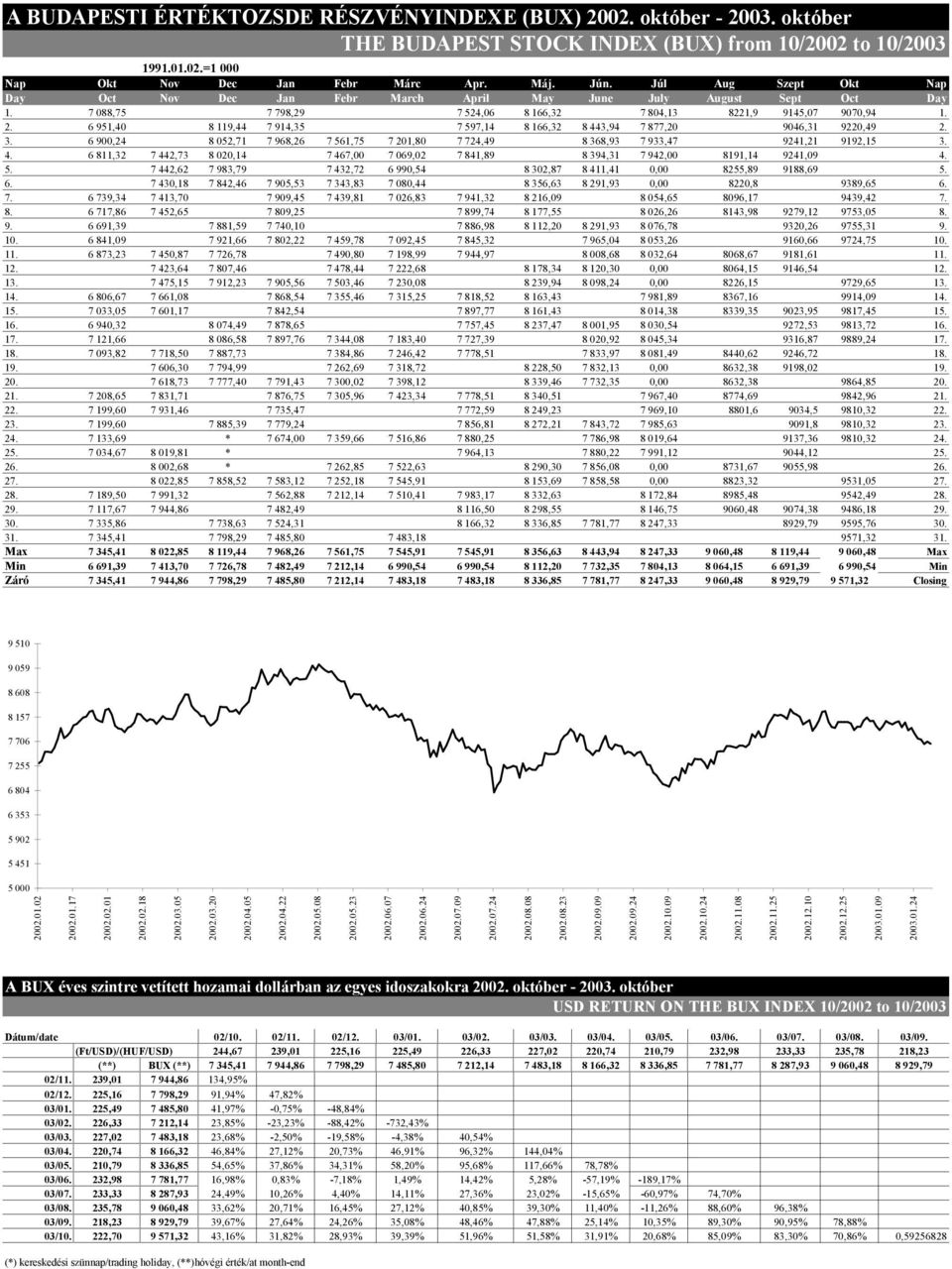 6 951,40 8 119,44 7 914,35 7 597,14 8 166,32 8 443,94 7 877,20 9046,31 9220,49 2. 3. 6 900,24 8 052,71 7 968,26 7 561,75 7 201,80 7 724,49 8 368,93 7 933,47 9241,21 9192,15 3. 4. 6 811,32 7 442,73 8 020,14 7 467,00 7 069,02 7 841,89 8 394,31 7 942,00 8191,14 9241,09 4.