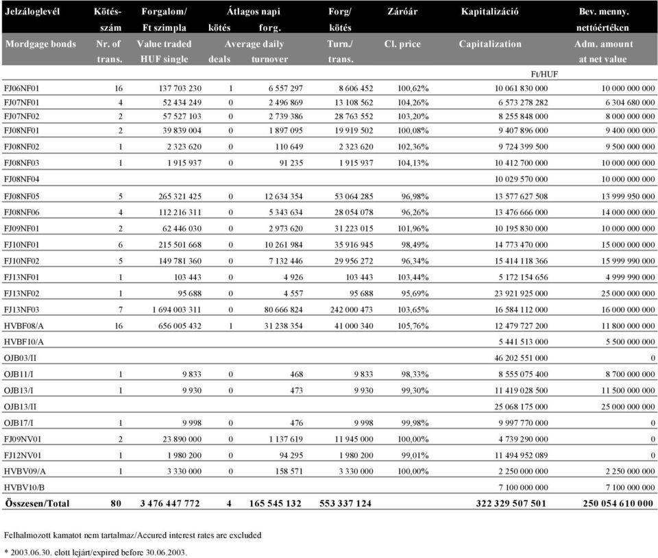 at net value Ft/HUF FJ06NF01 16 137 703 230 1 6 557 297 8 606 452 100,62% 10 061 830 000 10 000 000 000 FJ07NF01 4 52 434 249 0 2 496 869 13 108 562 104,26% 6 573 278 282 6 304 680 000 FJ07NF02 2 57