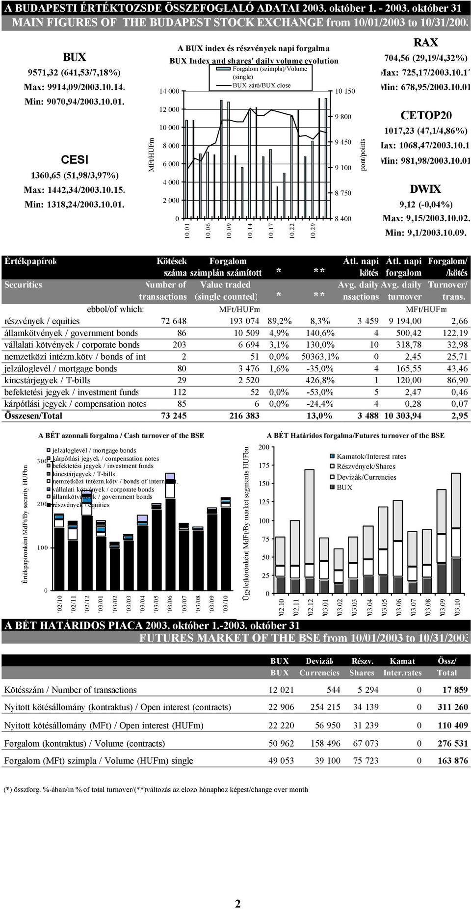 napi Forgalom/ száma szimplán számított * ** kötés forgalom /kötés Securities Number of Value traded Avg. daily Avg. daily Turnover/ transactions (single counted) * ** transactions turnover trans.