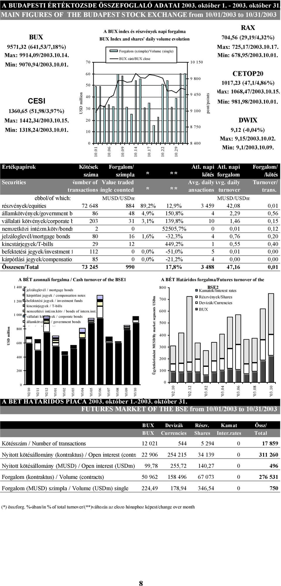 CESI 1360,65 (51,98/3,97%) Max: 1442,34/2003.10.15. Min: 1318,24/2003.10.01.