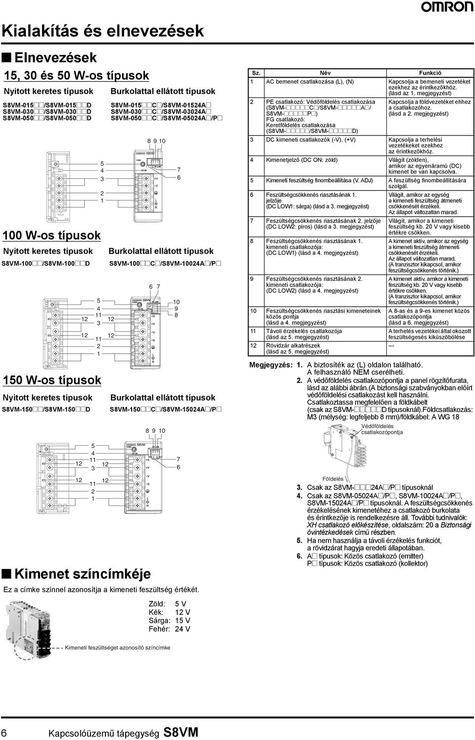 S8VM-015@@C@/S8VM-01524A@ S8VM-030@@C@/S8VM-03024A@ S8VM-050@@C@/S8VM-05024A@/P@ 12 12 8910 6 7 8 9 10 7 6 Burkolattal ellátott típusok S8VM-100@@C@/S8VM-10024A@/P@ 10 9 8 Burkolattal ellátott