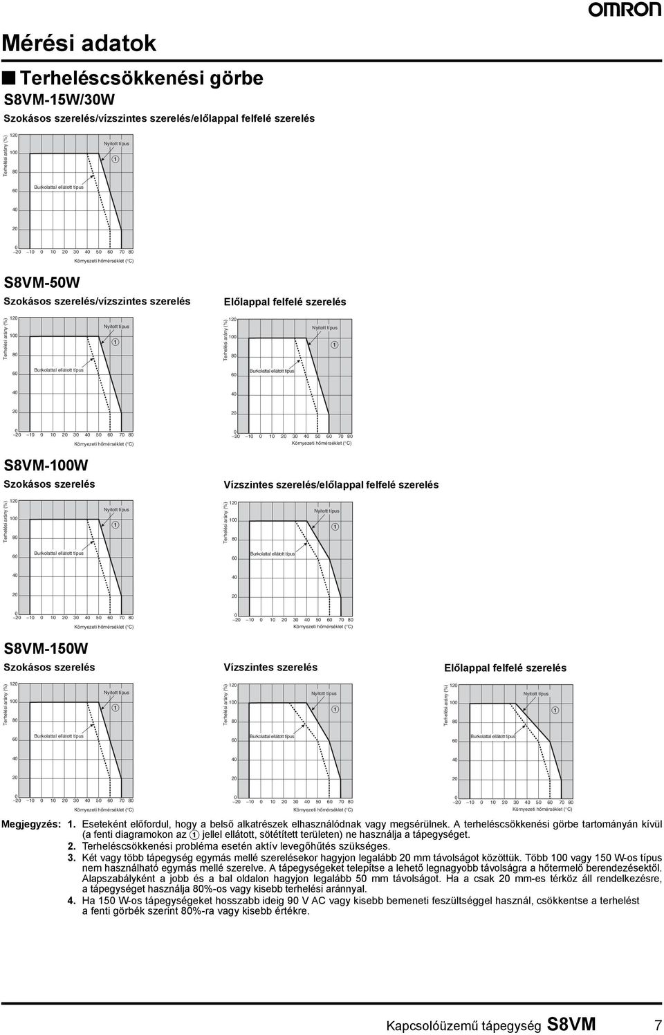 (%) 120 100 80 Nyitott típus A 60 Burkolattal ellátott típus 60 Burkolattal ellátott típus 40 40 20 20 0 20 10 0 10 20 30 40 50 60 70 80 Környezeti hőmérséklet ( C) S8VM-100W Szokásos szerelés 0 20