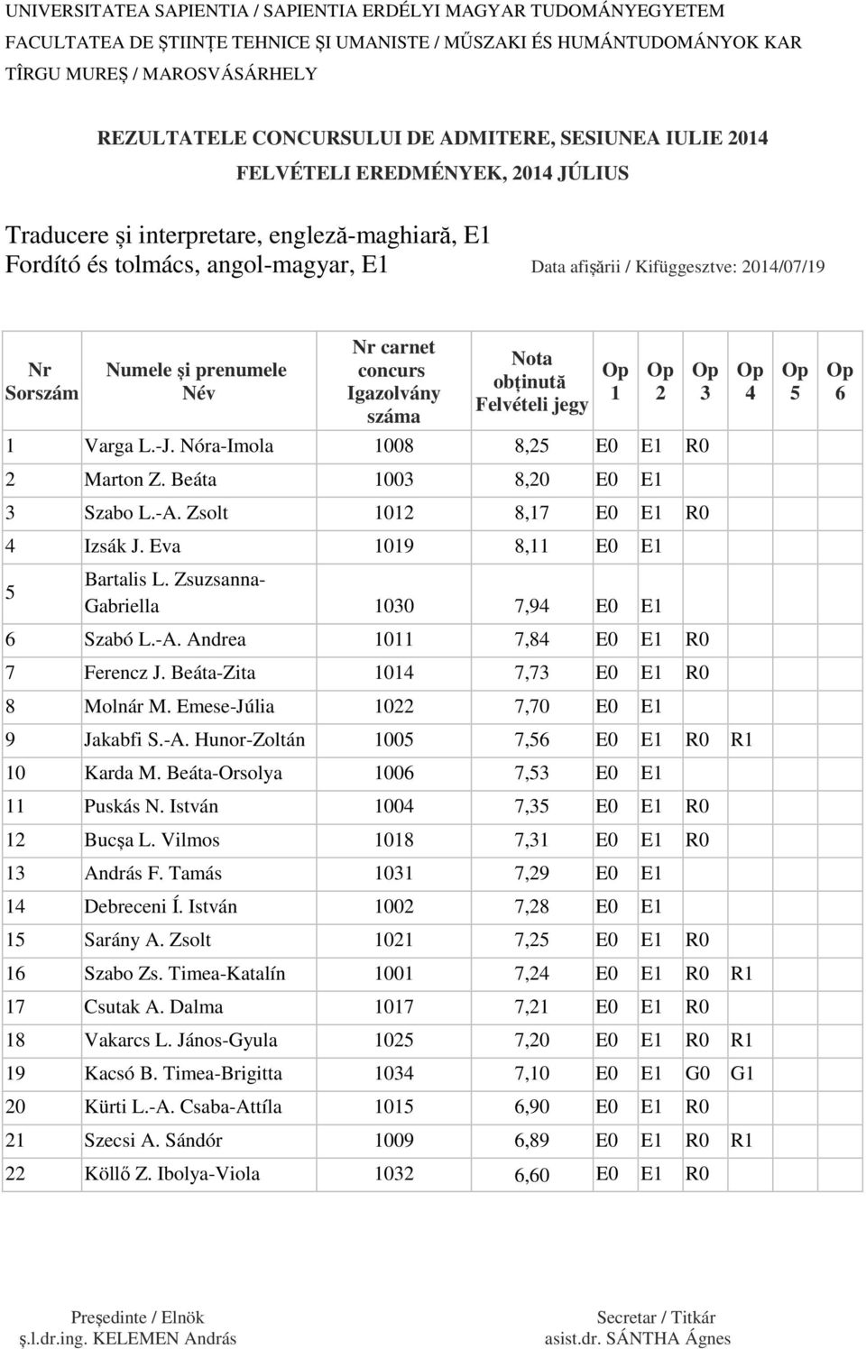 Beáta-Zita 04 7,7 E0 E R0 8 Molnár M. Emese-Júlia 0 7,70 E0 E 9 Jakabfi S.-A. Hunor-Zoltán 005 7,56 E0 E R0 R 0 Karda M. Beáta-Orsolya 006 7,5 E0 E Puskás N. István 004 7,5 E0 E R0 Bucșa L.