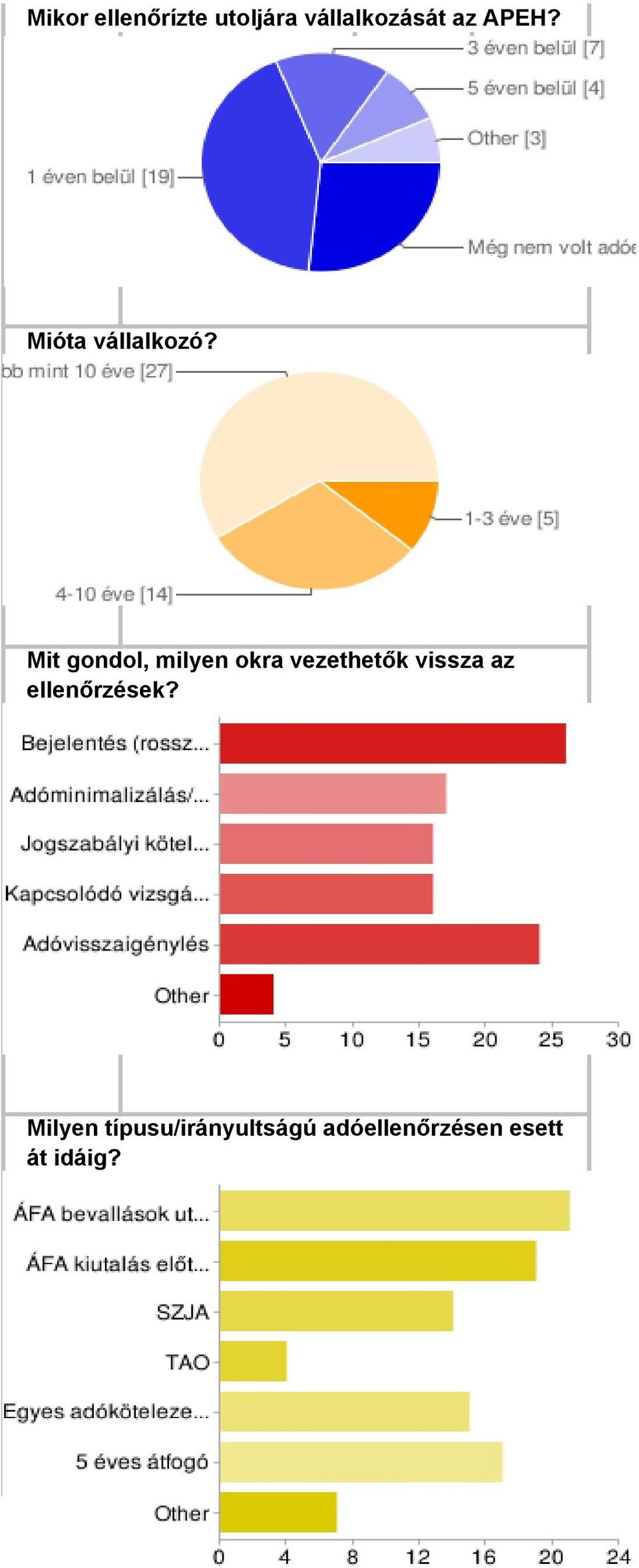 Bejelentés (rosszakaró)26 58% Adóminimalizálás/veszteségesség 17 38% miatt Jogszabályi kötelezettség 16miatt 36% Kapcsolódó vizsgálat (adóproblémával 16 36% rendelkezı gazdasági partner