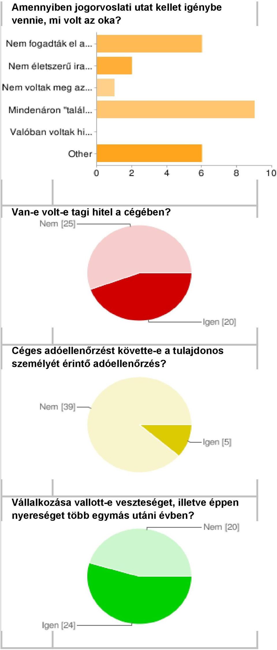 akartak 9 38% Valóban voltak hiányosságok 0 a könyvelésben 0% Other 6 25% Van-e volt-e tagi hitel a cégében?