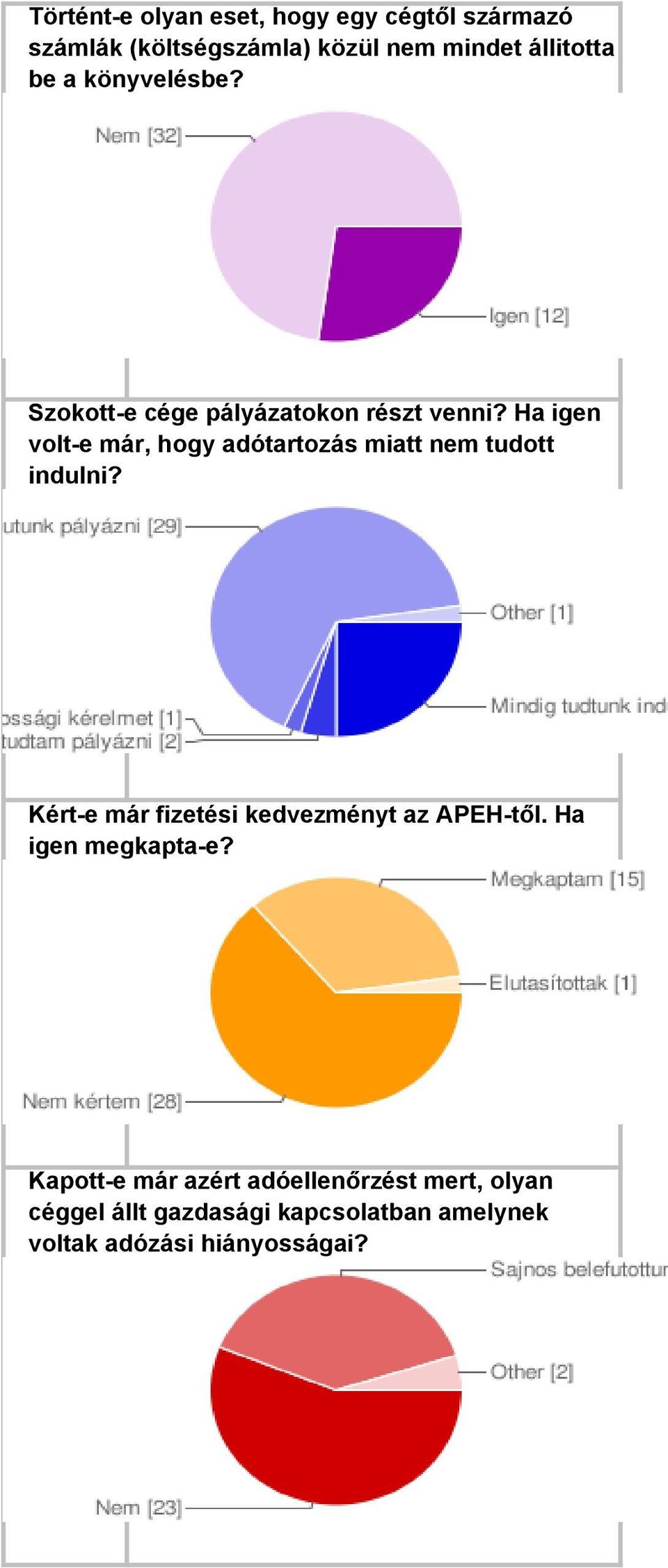 Mindig tudtunk indulni 11 25% A körbetartozások miatt felgyülemlett 2 5% adótartozás miatt nem tudtam pályázni Volt tartozásunk, de adtunk 1 be méltányossági 2% kérelmet Nem szokutunk