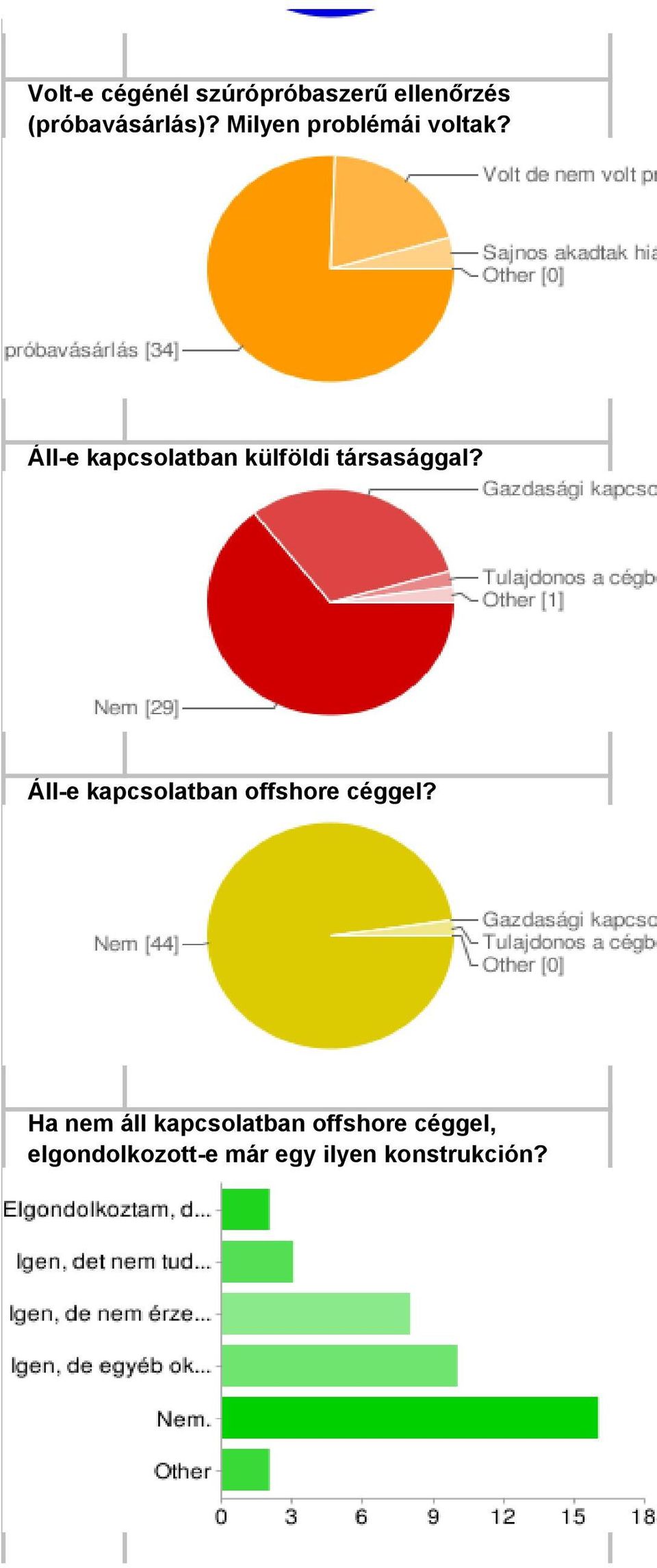 Nem 29 64% Gazdasági kapcsolatban 14állok külföldi 31% társasággal Tulajdonos a cégben 1 2% Áll-e kapcsolatban offshore céggel?