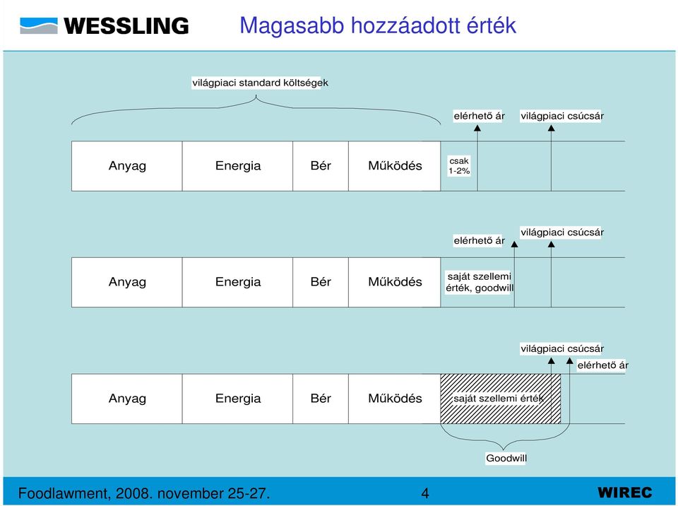 Energia Bér Működés saját szellemi érték, goodwill világpiaci csúcsár elérhető ár