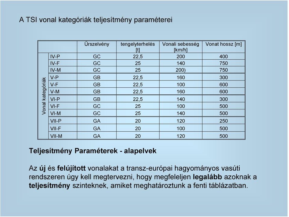 140 500 VII-P GA 20 120 250 VII-F GA 20 100 500 VII-M GA 20 120 500 Teljesítmény Paraméterek - alapelvek Az új és felújított vonalakat a transz-európai