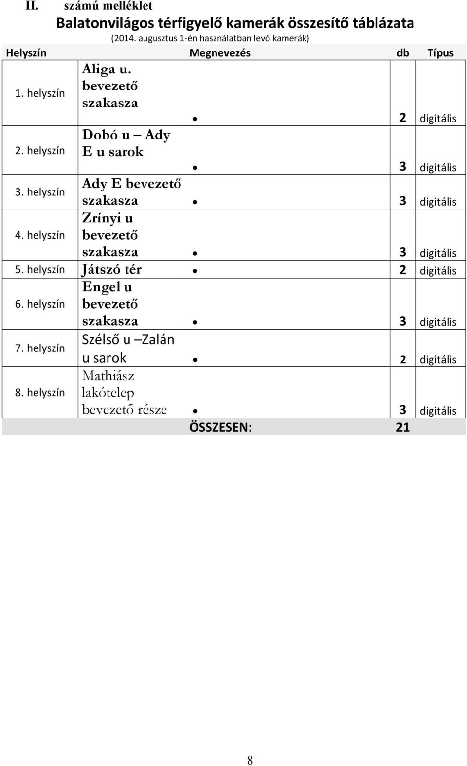 bevezető szakasza Dobó u Ady E u sarok 2 digitális 3 digitális 3. helyszín Ady E bevezető szakasza 3 digitális Zrínyi u 4.