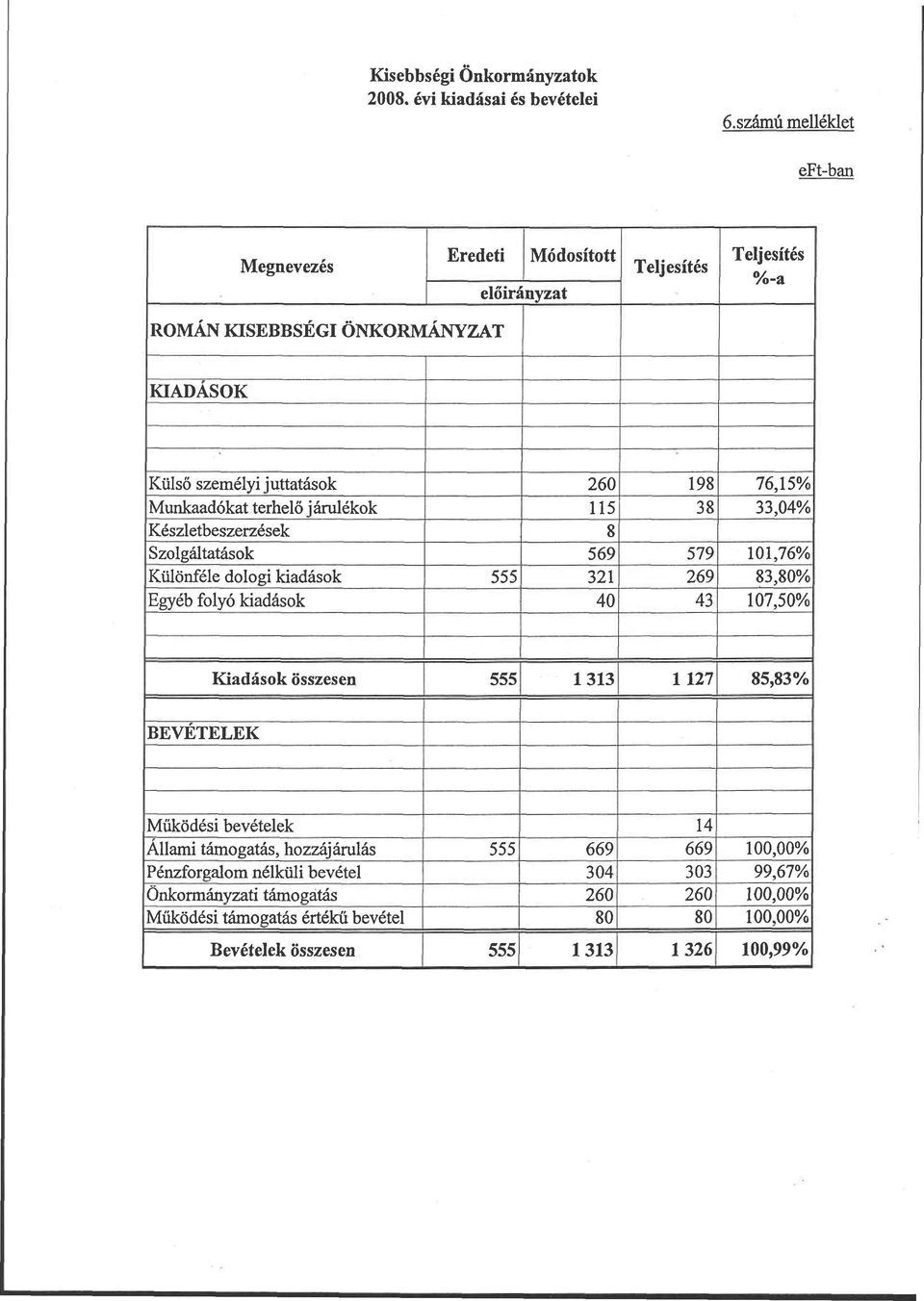 Munkaadókat terhelő járulékok 115 38 33,04% Készletbeszerzések 8 Szolgáltatások 569 579 101,76% Különféle dologi kiadások 555 321 269 83,80% Egyéb folyó kiadások 40 43 107,50%