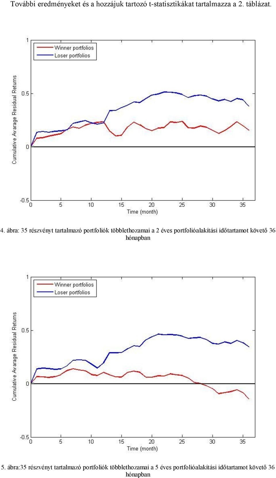 ábra: 35 részvényt tartalmazó portfoliók többlethozamai a 2 éves