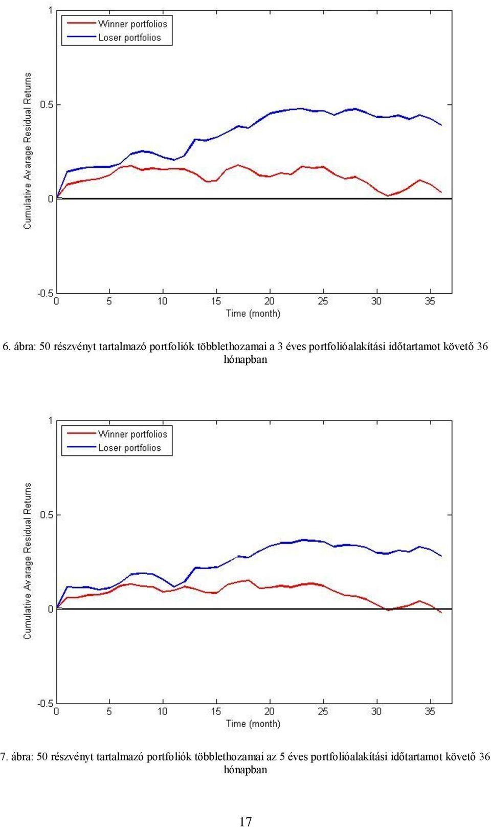 7. ábra: 50 részvényt tartalmazó portfoliók többlethozamai