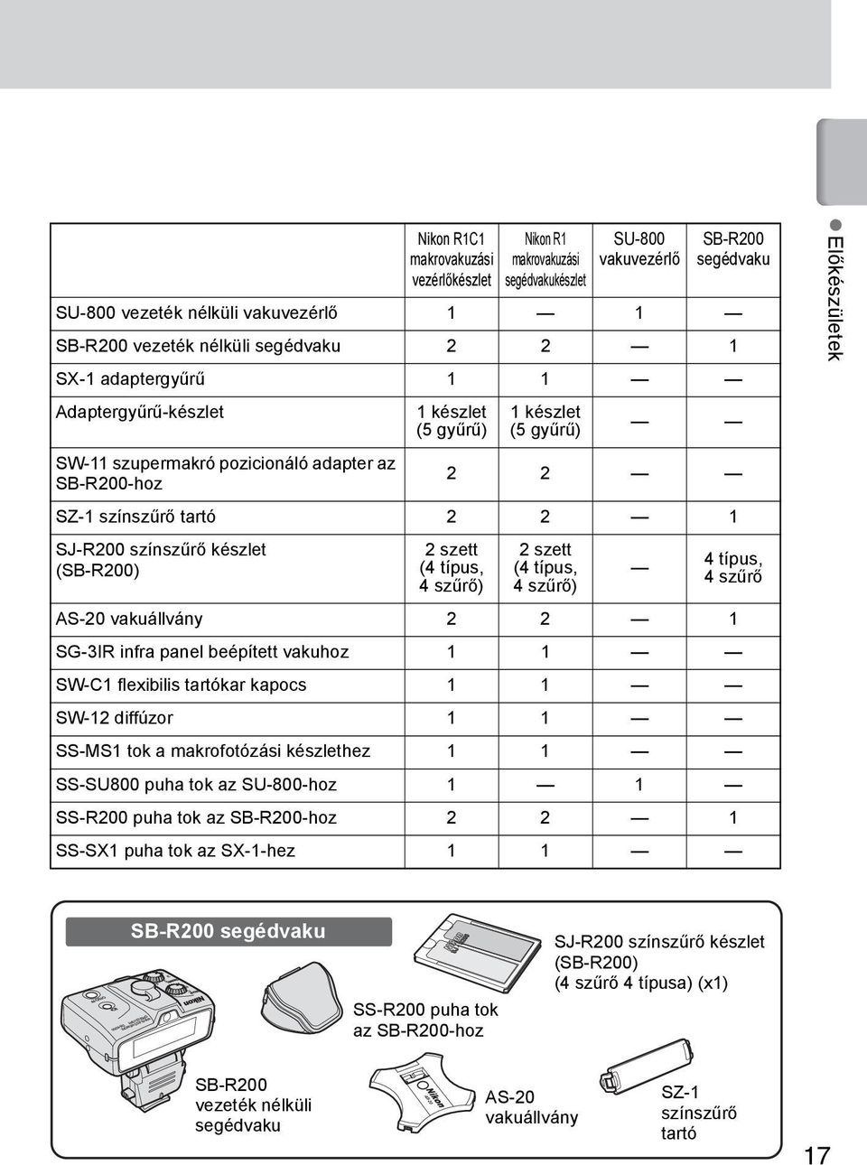 (SB-R200) 2 szett (4 típus, 4 szűrő) 2 szett (4 típus, 4 szűrő) 4 típus, 4 szűrő AS-20 vakuállvány 2 2 1 SG-3IR infra panel beépített vakuhoz 1 1 SW-C1 flexibilis tartókar kapocs 1 1 SW-12 diffúzor 1