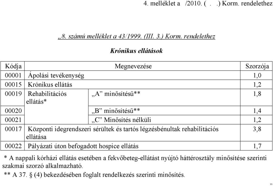 rendelethez Krónikus ellátások Kódja Megnevezése Szorzója 00001 Ápolási tevékenység 1,0 00015 Krónikus ellátás 1,2 00019 Rehabilitációs A minősítésű** 1,8