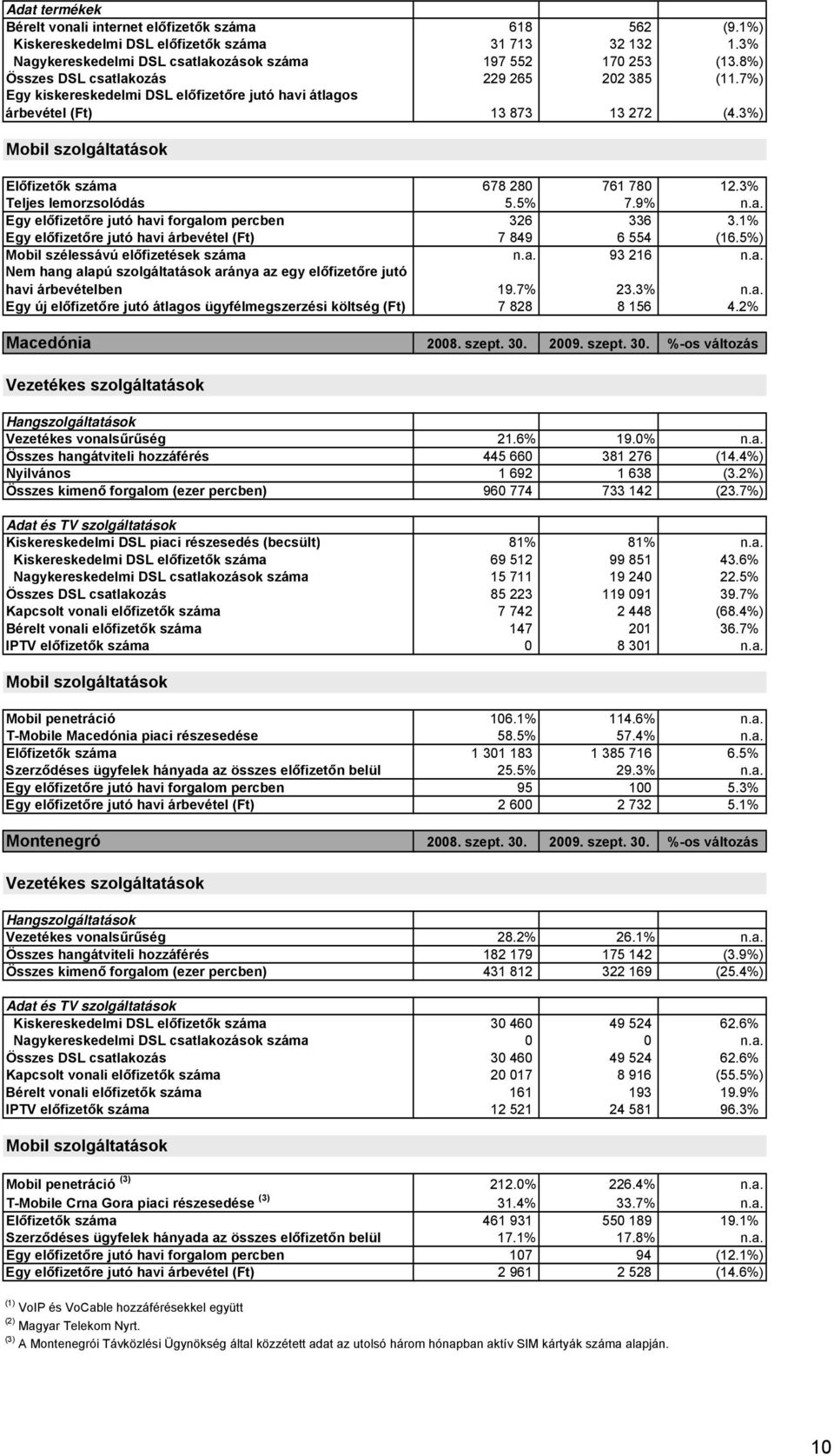 3% Teljes lemorzsolódás 5.5% 7.9% n.a. Egy előfizetőre jutó havi forgalom percben 326 336 3.1% Egy előfizetőre jutó havi árbevétel (Ft) 7 849 6 554 (16.5%) Mobil szélessávú előfizetések száma n.a. 93 216 n.