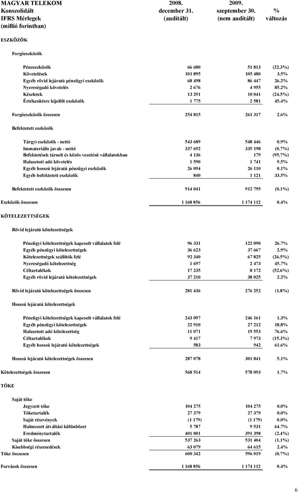 5%) Értékesítésre kijelölt eszközök 1 775 2 581 45.4% Forgóeszközök összesen 254 815 261 317 2.6% Befektetett eszközök Tárgyi eszközök - nettó 543 689 548 446 0.