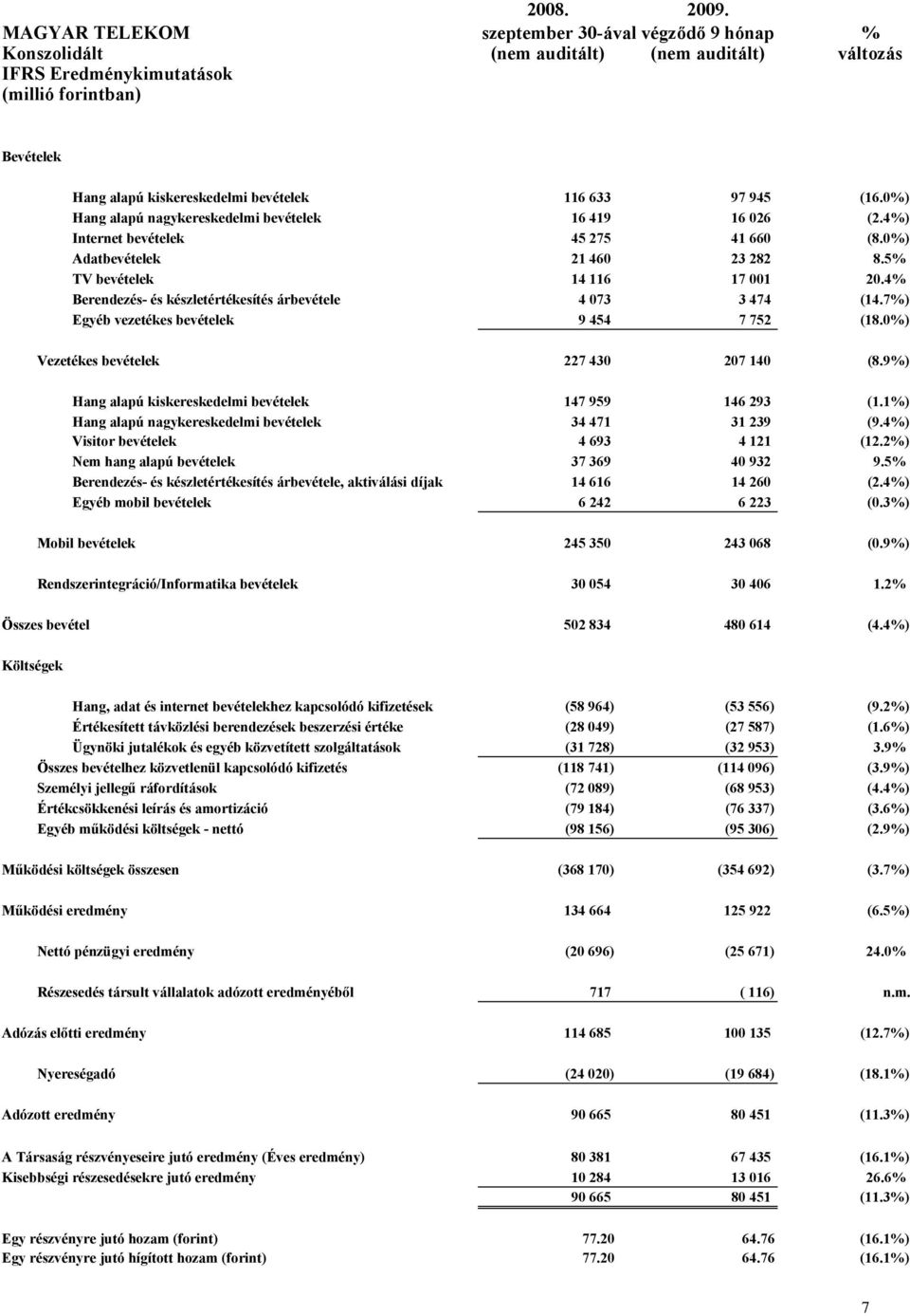 633 97 945 (16.0%) Hang alapú nagykereskedelmi bevételek 16 419 16 026 (2.4%) Internet bevételek 45 275 41 660 (8.0%) Adatbevételek 21 460 23 282 8.5% TV bevételek 14 116 17 001 20.