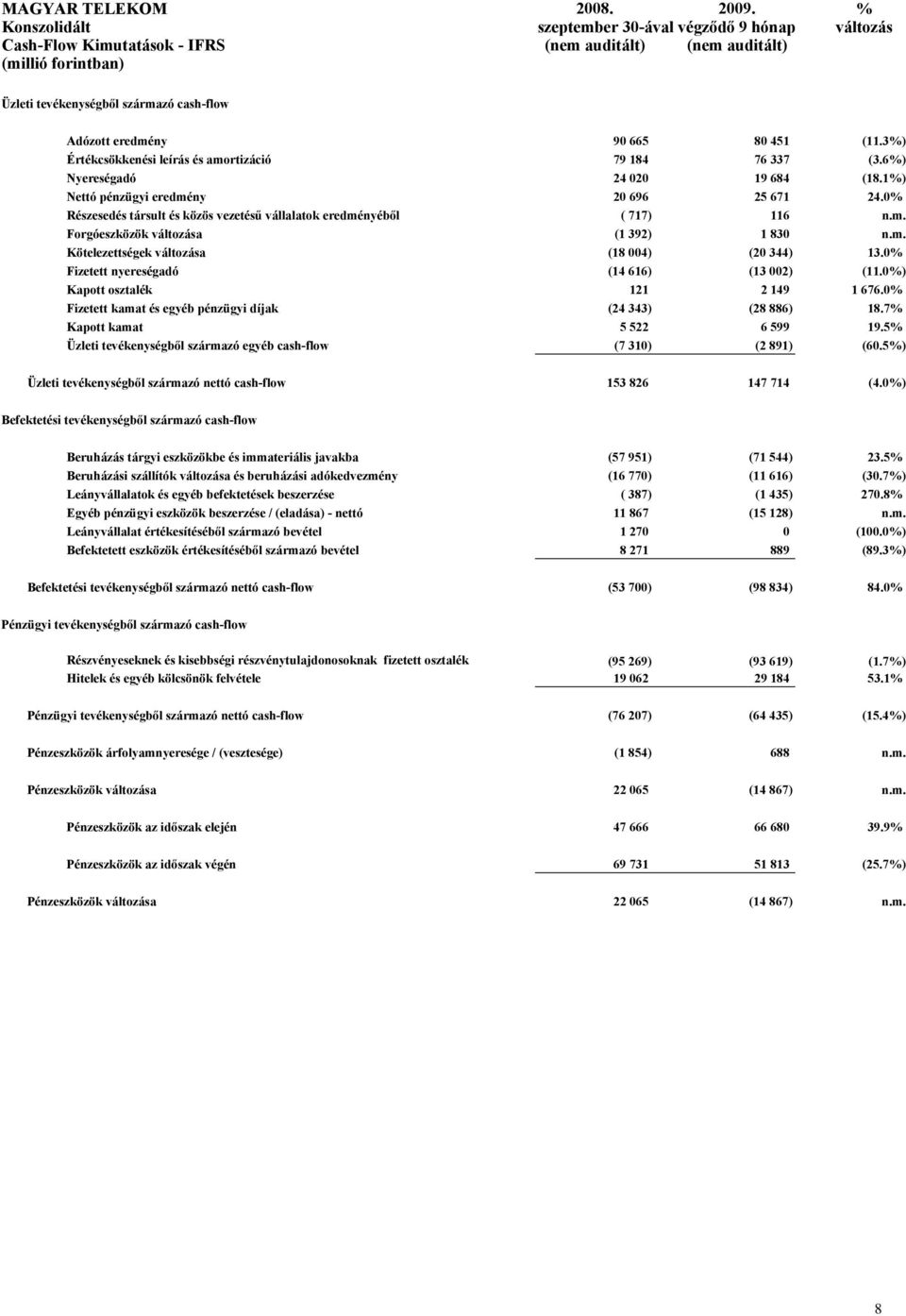 665 80 451 (11.3%) Értékcsökkenési leírás és amortizáció 79 184 76 337 (3.6%) Nyereségadó 24 020 19 684 (18.1%) Nettó pénzügyi eredmény 20 696 25 671 24.