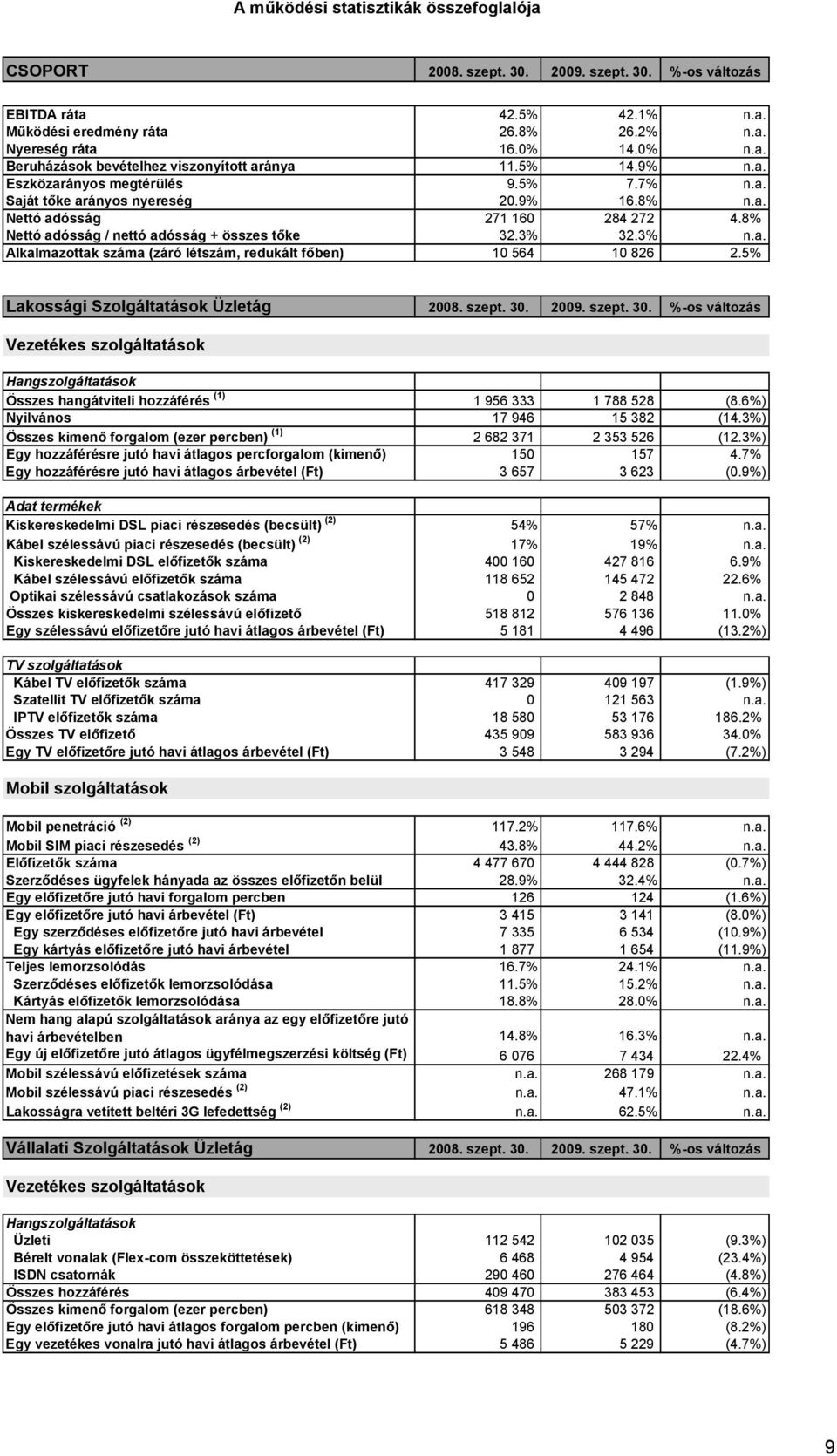 5% Lakossági Szolgáltatások Üzletág 2008. szept. 30. 2009. szept. 30. %-os változás Vezetékes szolgáltatások Hangszolgáltatások Összes hangátviteli hozzáférés (1) 1 956 333 1 788 528 (8.