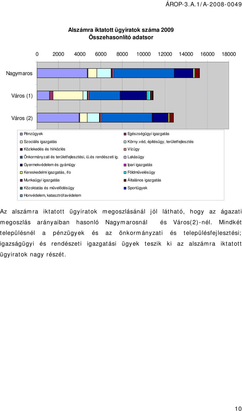 Gyermekvédelem és gyámügy Kereskedelmi igazgatás, ifo Munkaügyi igazgatás Közoktatás és művelődésügy Honvédelem, katasztrófavédelem Egészségügyi igazgatás Körny.