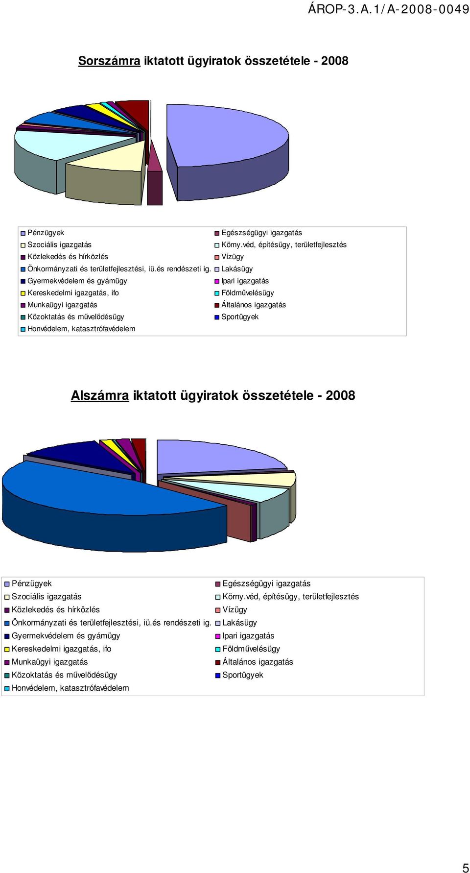 véd, építésügy, területfejlesztés Vízügy Lakásügy Ipari igazgatás Földművelésügy Általános igazgatás Sportügyek Alszámra iktatott ügyiratok összetétele - 2008 Pénzügyek Szociális igazgatás Közlekedés