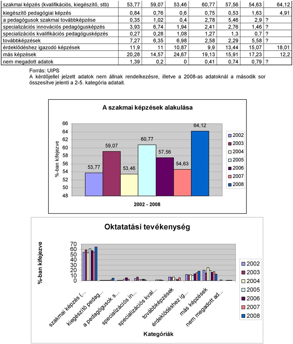 továbbképzések 7,27 6,35 6,98 2,58 2,29 5,58?