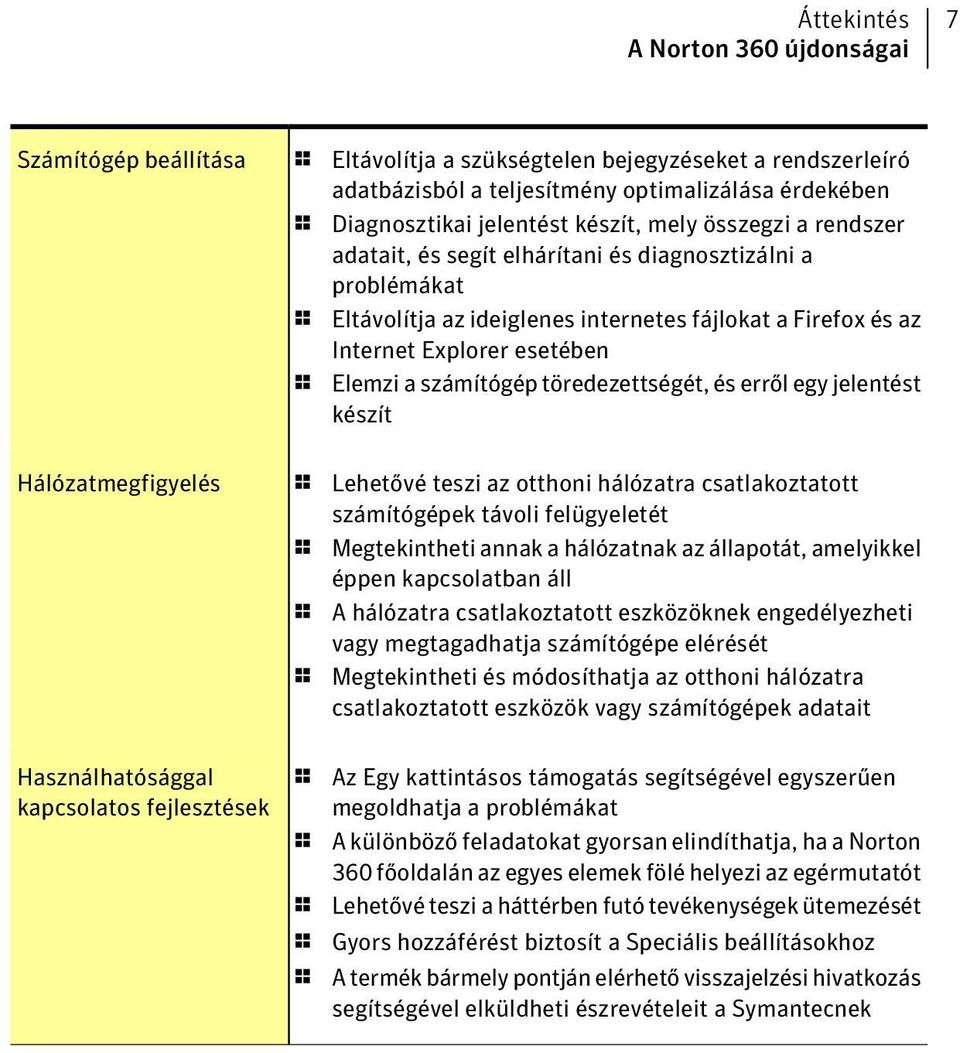 számítógép töredezettségét, és erről egy jelentést készít Hálózatmegfigyelés 1 Lehetővé teszi az otthoni hálózatra csatlakoztatott számítógépek távoli felügyeletét 1 Megtekintheti annak a hálózatnak