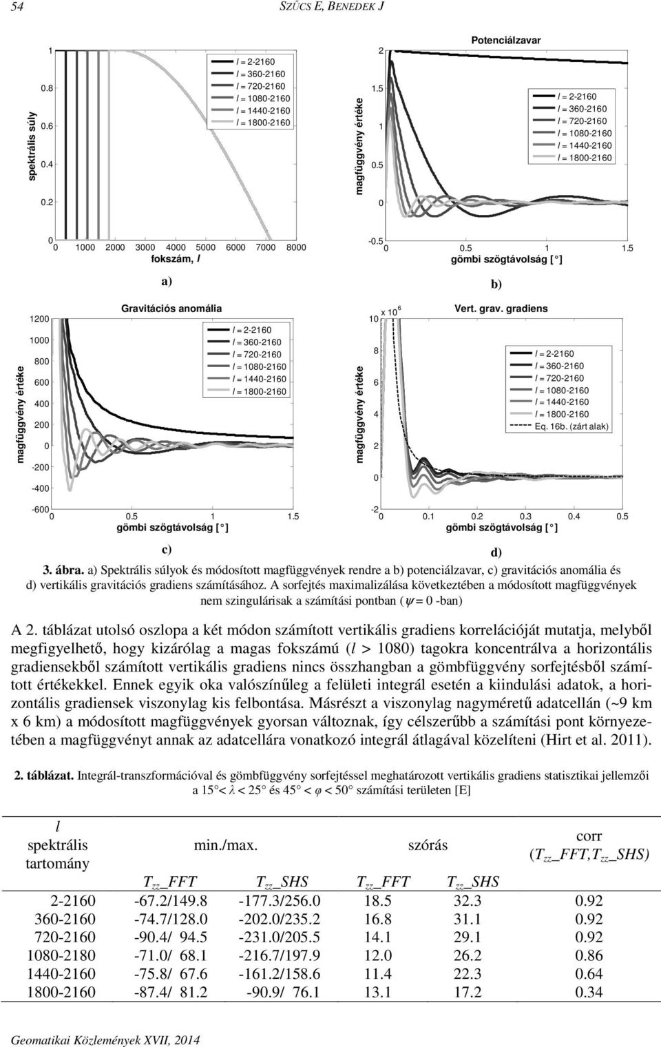 5 gömbi szögtávolság [ ] a) b) magfüggvény értéke 100 1000 800 600 400 00 0-00 -400 Gravitációs anomália l = -160 l = 360-160 l = 70-160 l = 1080-160 l = 1440-160 l = 1800-160 magfüggvény értéke 10 x