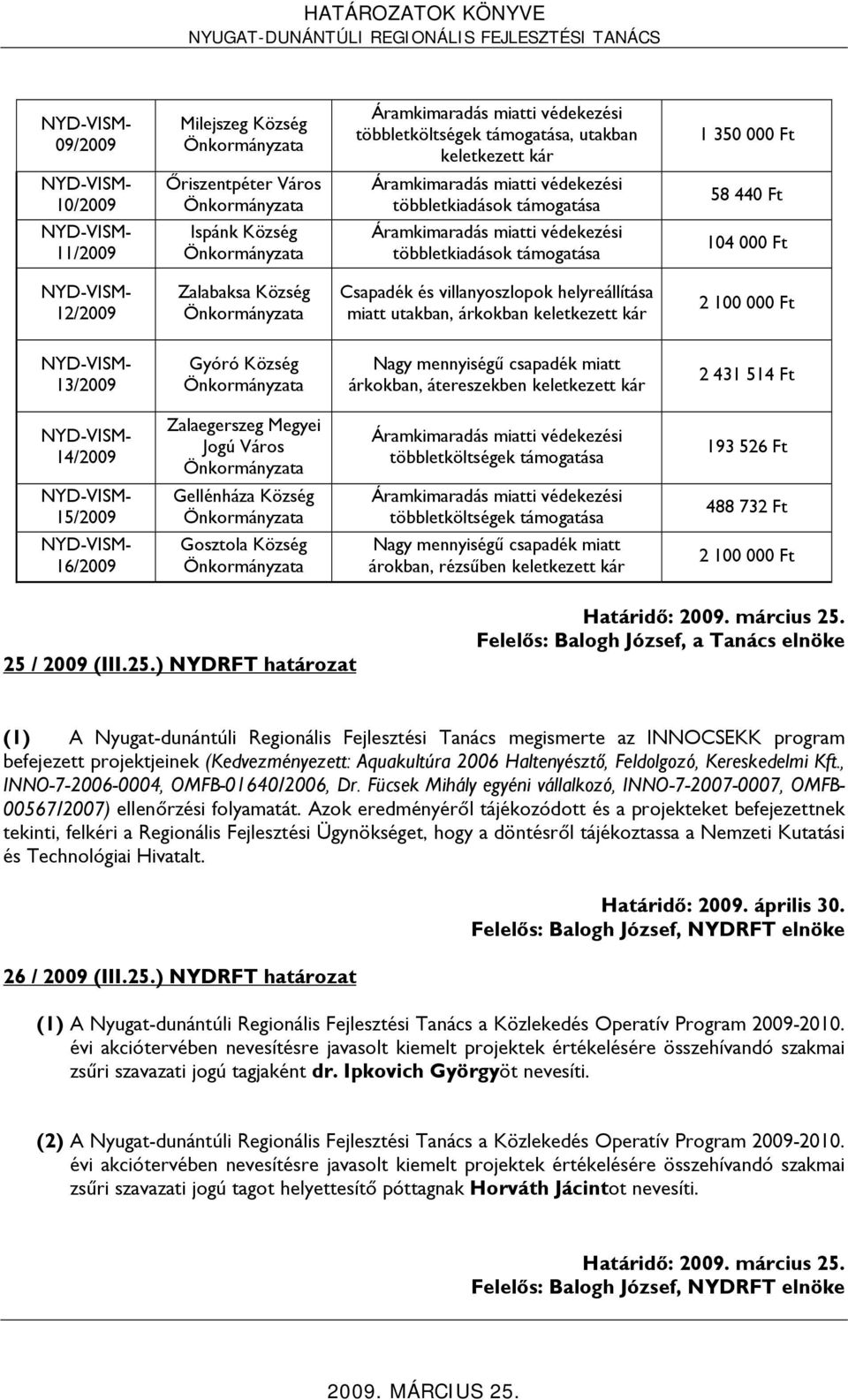 árkokban, átereszekben keletkezett kár 2 431 514 Ft 14/2009 Zalaegerszeg Megyei Jogú Város többletköltségek támogatása 193 526 Ft 15/2009 Gellénháza Község többletköltségek támogatása 488 732 Ft