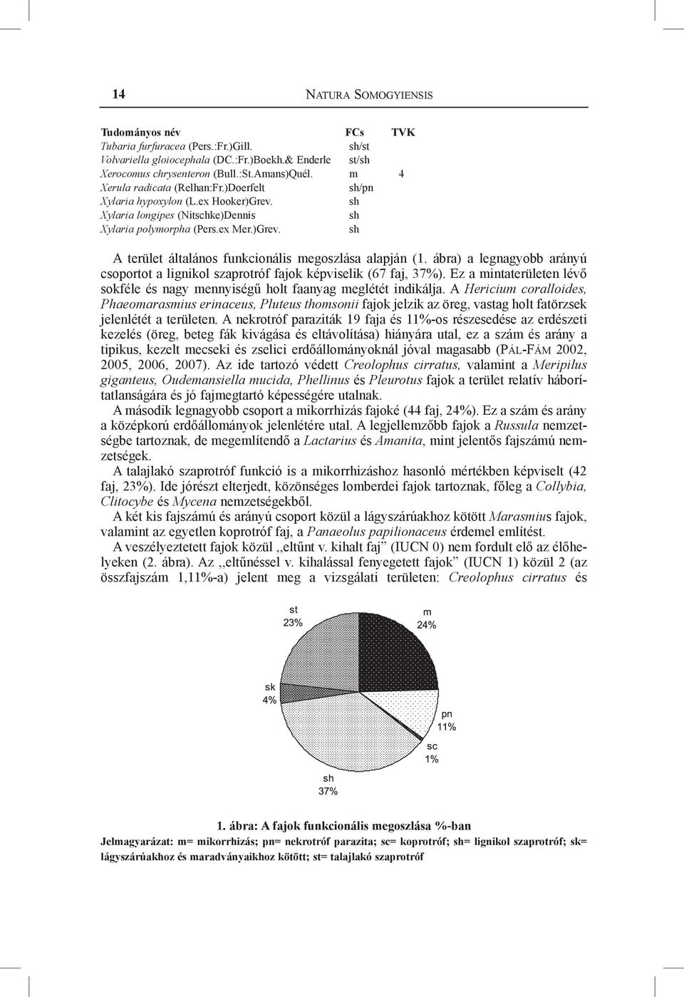 ábra) a legnagyobb arányú csoportot a lignikol szaprotróf fajok képviselik (67 faj, 37%). Ez a intaterületen lévő sokféle és nagy ennyiségű holt faanyag eglétét indikálja.