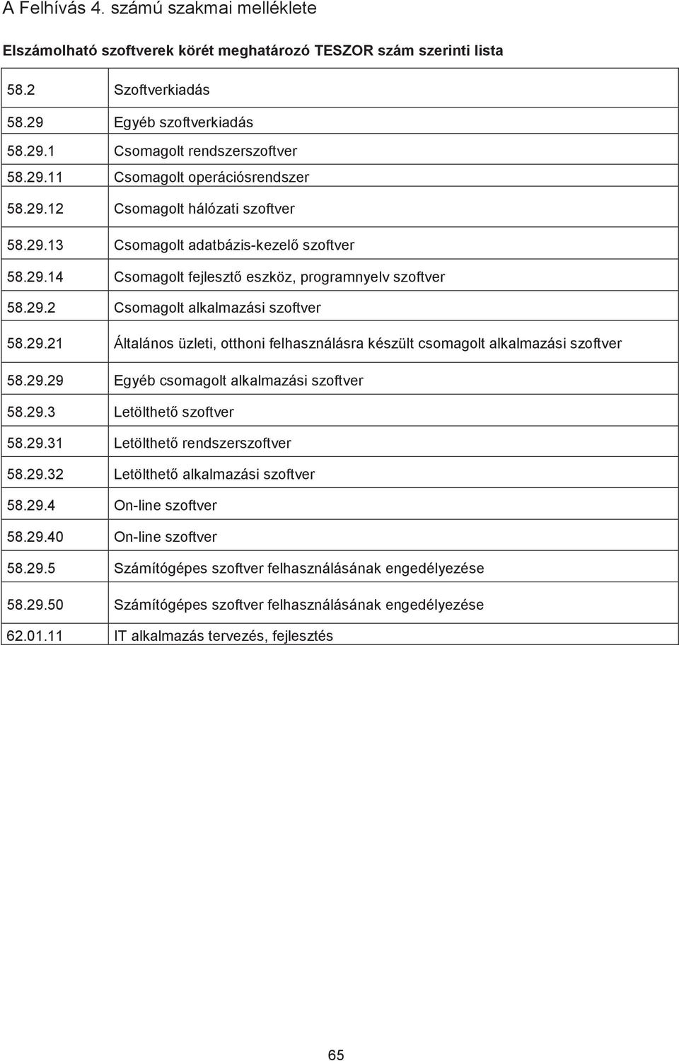 29.29 Egyéb csomagolt alkalmazási szoftver 58.29.3 Letölthető szoftver 58.29.31 Letölthető rendszerszoftver 58.29.32 Letölthető alkalmazási szoftver 58.29.4 On-line szoftver 58.29.40 On-line szoftver 58.