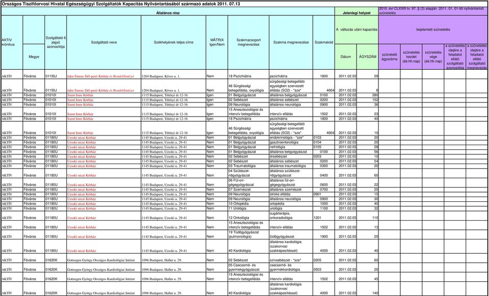 Kórház és 1204 Budapst, Kövs u. 1. Nm 18 Pszichiátria pszichiátria 1800 2011.02.03 29 sürgősségi btg AKTÍV 01150J Jahn Frnc Dél-psti Kórház és 1204 Budapst, Kövs u. 1. Nm 46 Sürgősségi btgllátás, oxyológia gységbn szrvztt llátás (SO2) - *sz* 4604 2011.
