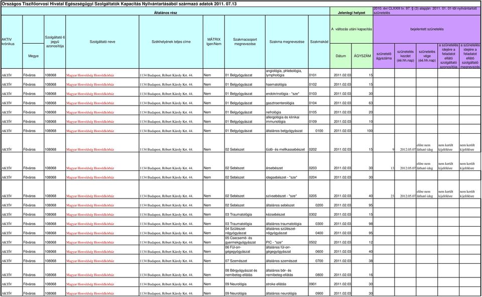 Budapst, Róbrt Károly Krt. 44. Nm 01 Blgyógyás Szakma angiológia, phlbológia, lymphológia 0101 2011.02.03 15 ágyszáma a a AKTÍV 1068 Magyar Honvédség Honvédkórház 1134 Budapst, Róbrt Károly Krt. 44. Nm 01 Blgyógyás hamatológia 0102 2011.
