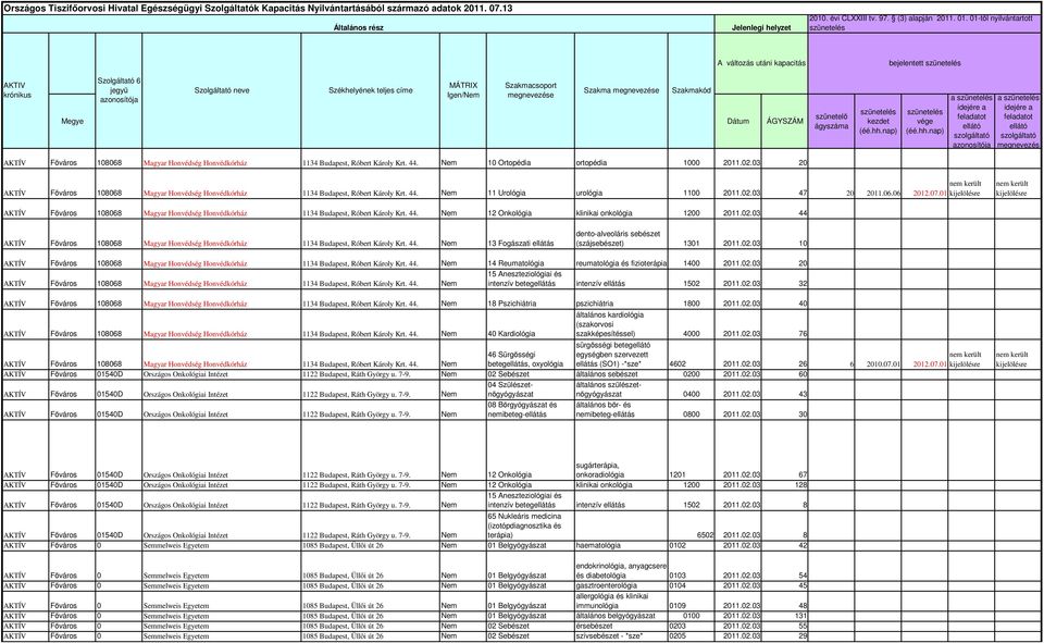 Honvédkórház 1134 Budapst, Róbrt Károly Krt. 44. Nm 10 Ortopédia ortopédia 1000 2011.02.03 20 nm krült AKTÍV 1068 Magyar Honvédség Honvédkórház 1134 Budapst, Róbrt Károly Krt. 44. Nm 11 Urológia urológia 1100 2011.