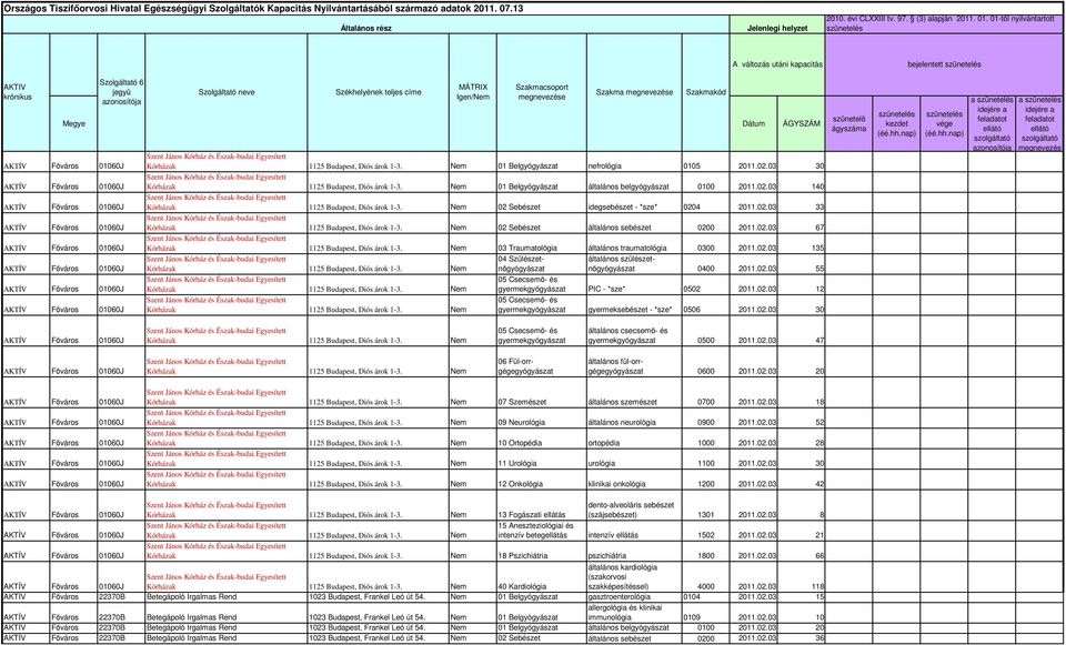 01060J AKTÍV 01060J AKTÍV 01060J MÁTRIX Ign/Nm ort Szakma Sznt János Kórház és Észak-budai Egysíttt Kórházak 1125 Budapst, Diós árok 1-3. Nm 01 Blgyógyás nfrológia 0105 2011.02.