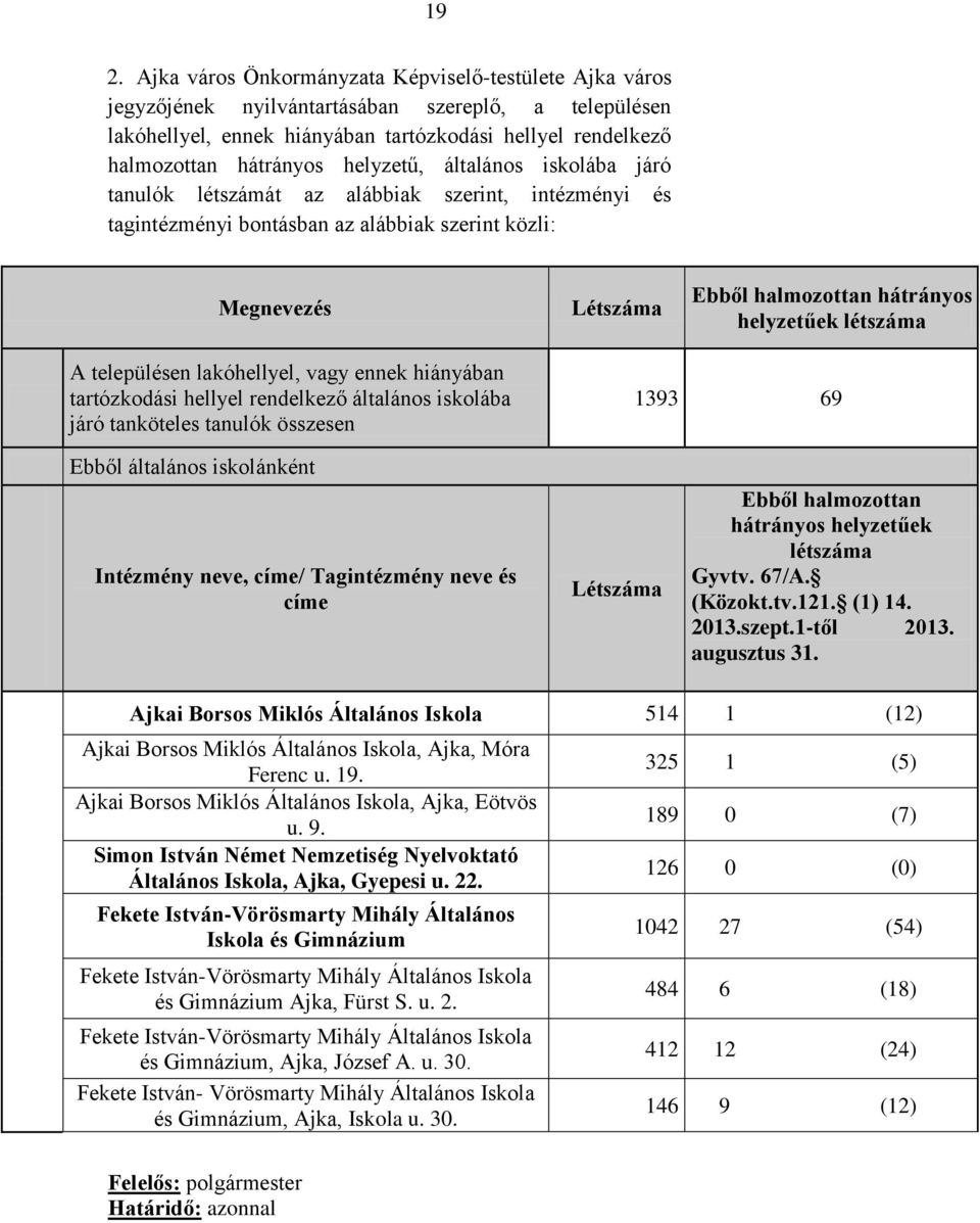 létszáma A településen lakóhellyel, vagy ennek hiányában tartózkodási hellyel rendelkező általános iskolába járó tanköteles tanulók összesen 1393 69 Ebből általános iskolánként Intézmény neve, címe/